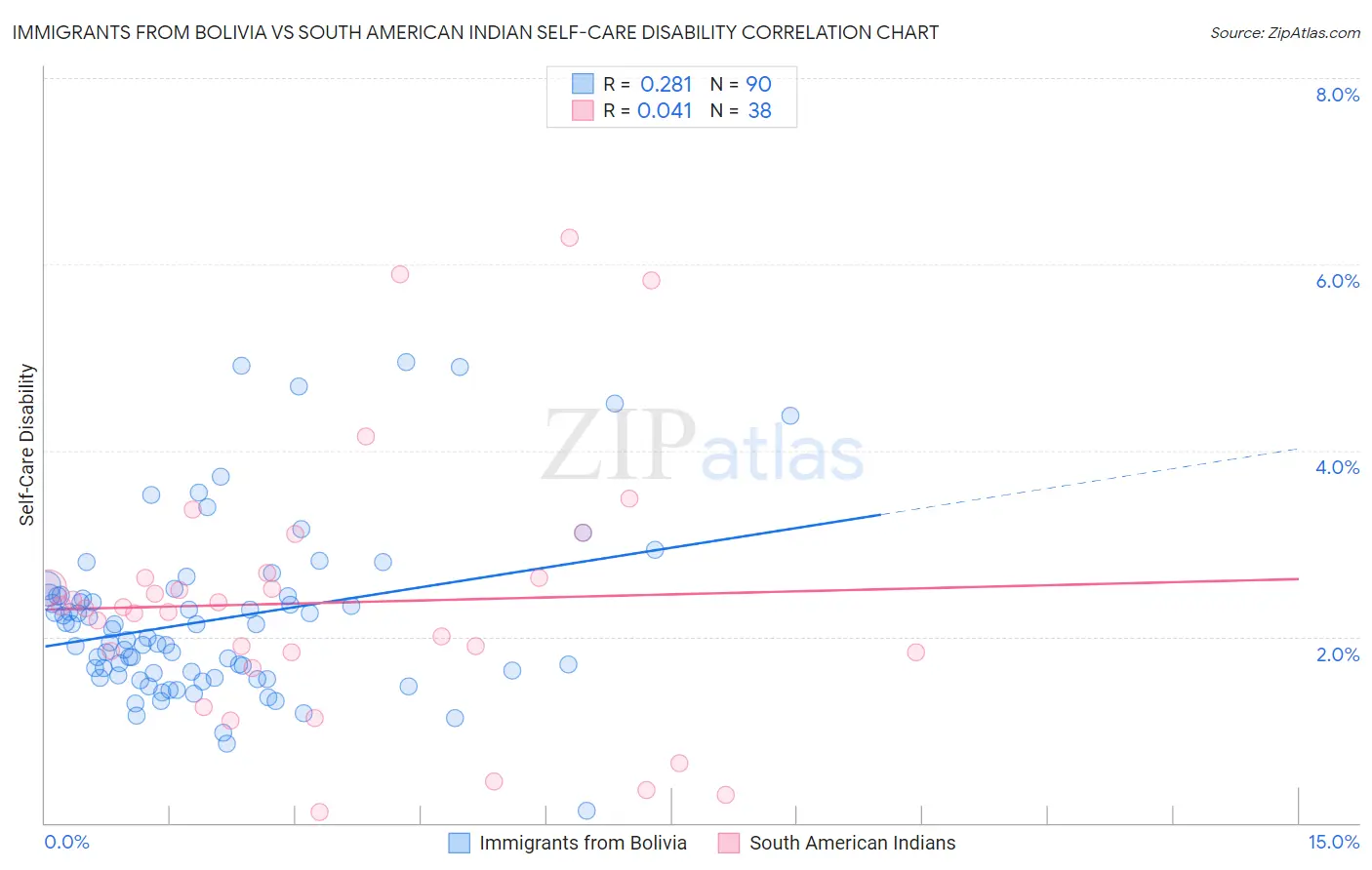Immigrants from Bolivia vs South American Indian Self-Care Disability