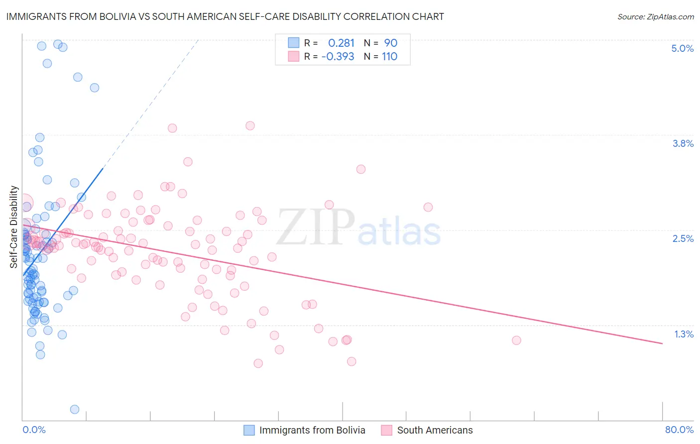 Immigrants from Bolivia vs South American Self-Care Disability