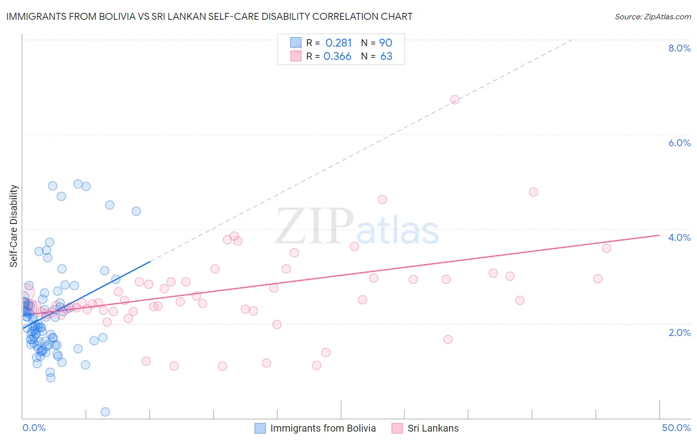 Immigrants from Bolivia vs Sri Lankan Self-Care Disability
