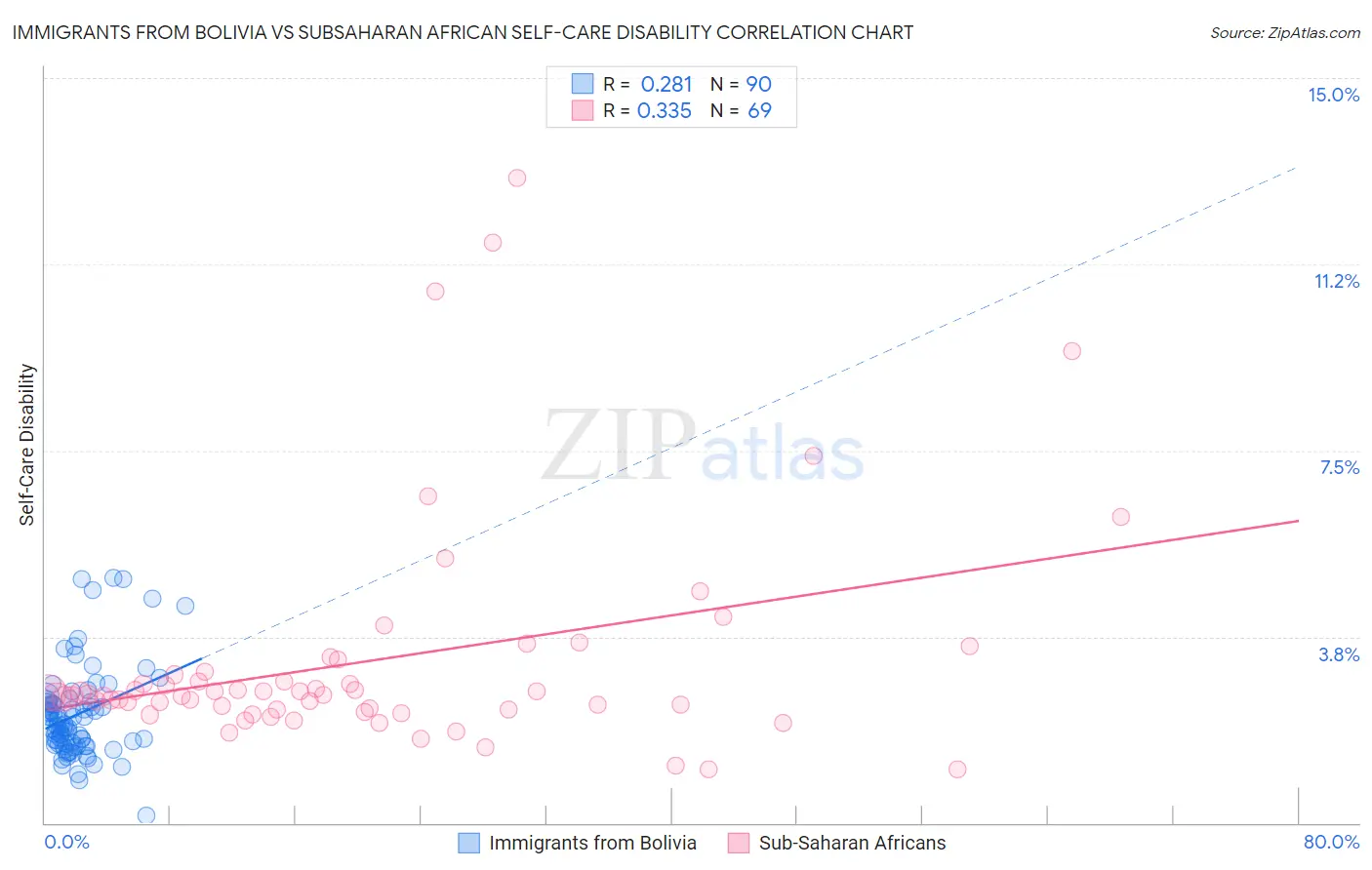 Immigrants from Bolivia vs Subsaharan African Self-Care Disability