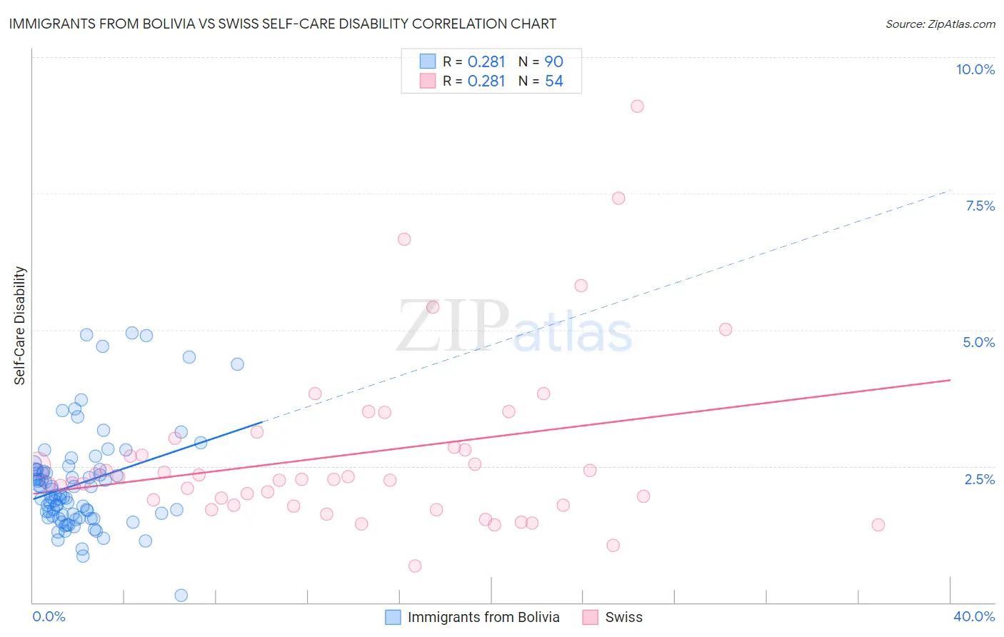 Immigrants from Bolivia vs Swiss Self-Care Disability