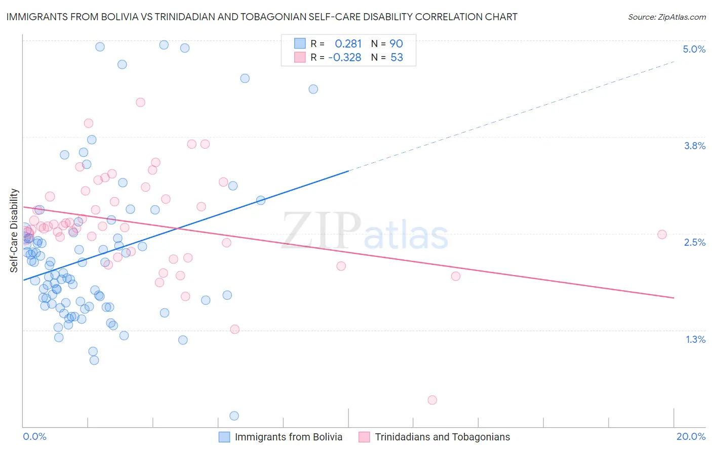 Immigrants from Bolivia vs Trinidadian and Tobagonian Self-Care Disability