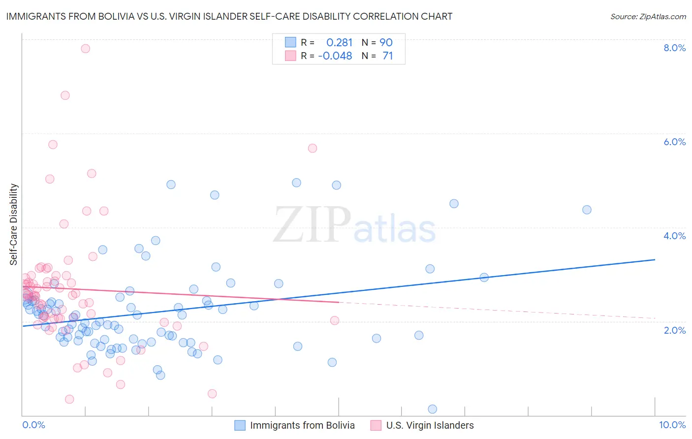 Immigrants from Bolivia vs U.S. Virgin Islander Self-Care Disability