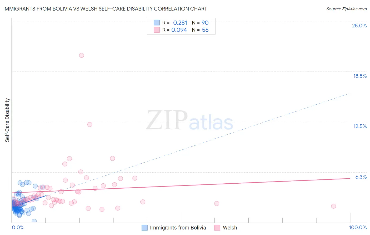 Immigrants from Bolivia vs Welsh Self-Care Disability