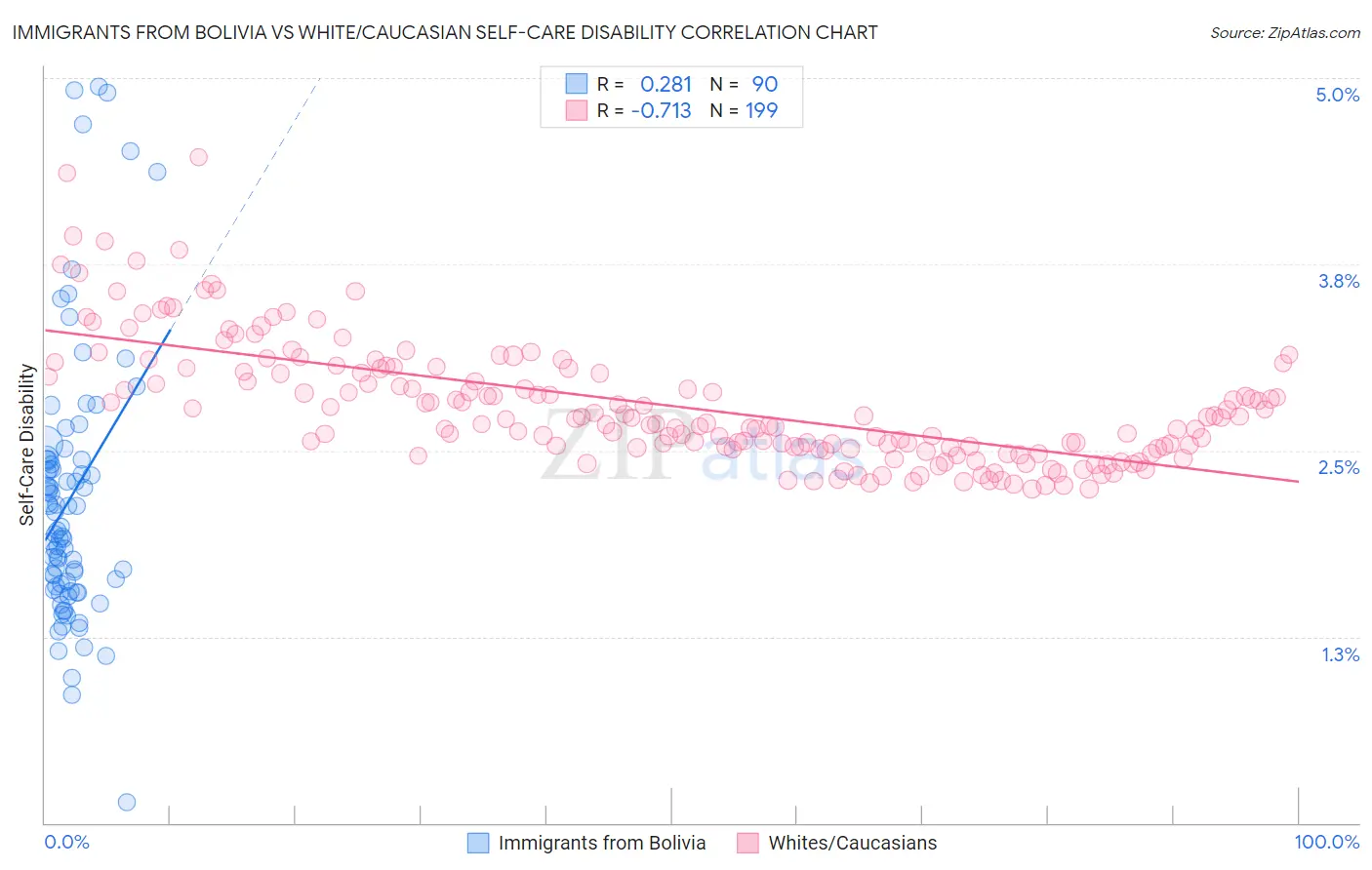 Immigrants from Bolivia vs White/Caucasian Self-Care Disability