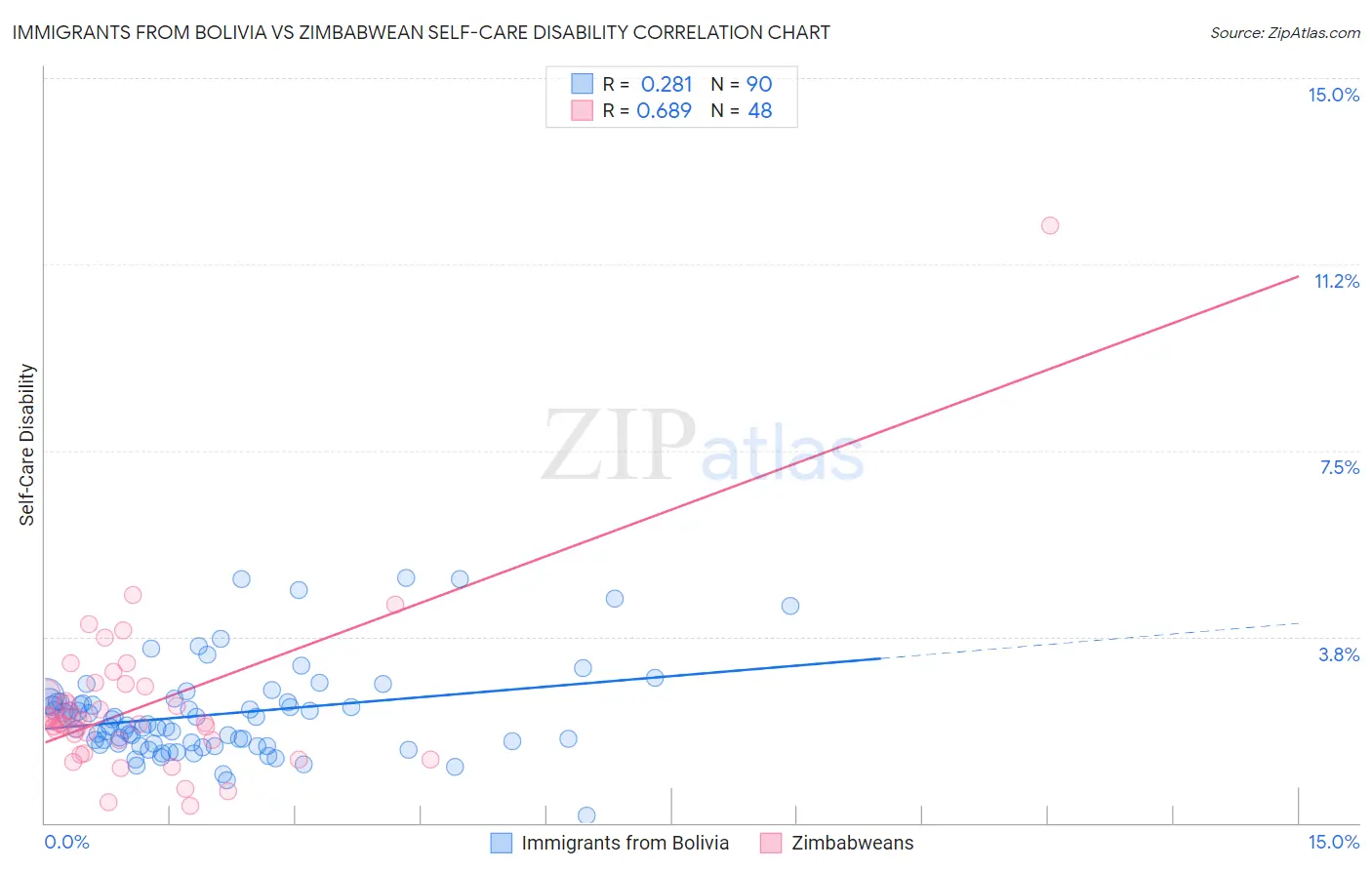 Immigrants from Bolivia vs Zimbabwean Self-Care Disability