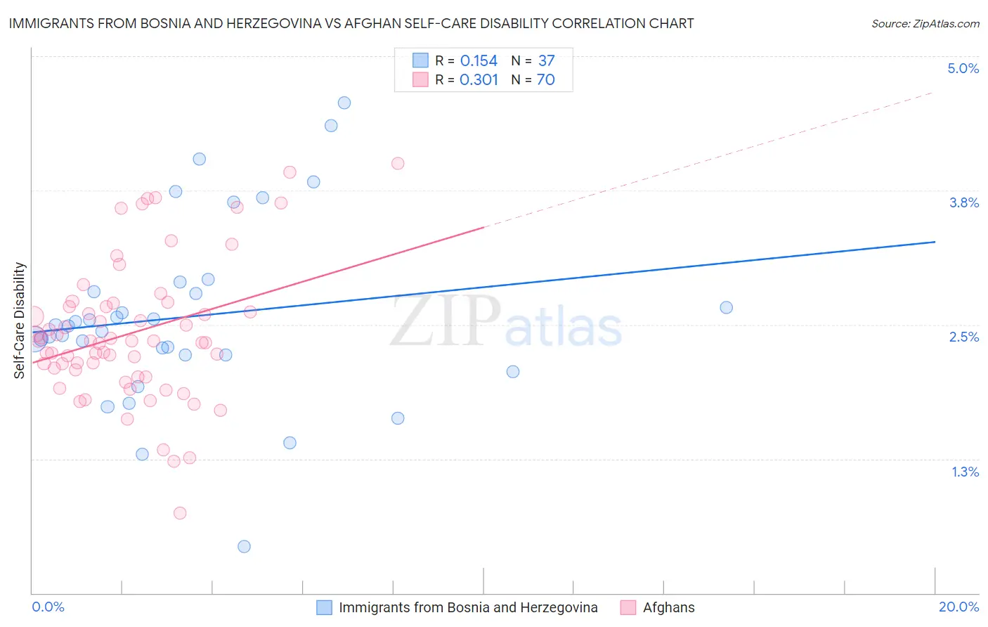 Immigrants from Bosnia and Herzegovina vs Afghan Self-Care Disability