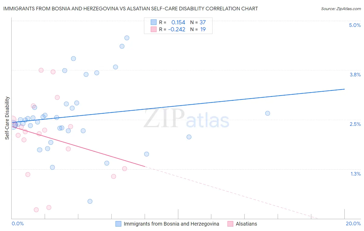 Immigrants from Bosnia and Herzegovina vs Alsatian Self-Care Disability