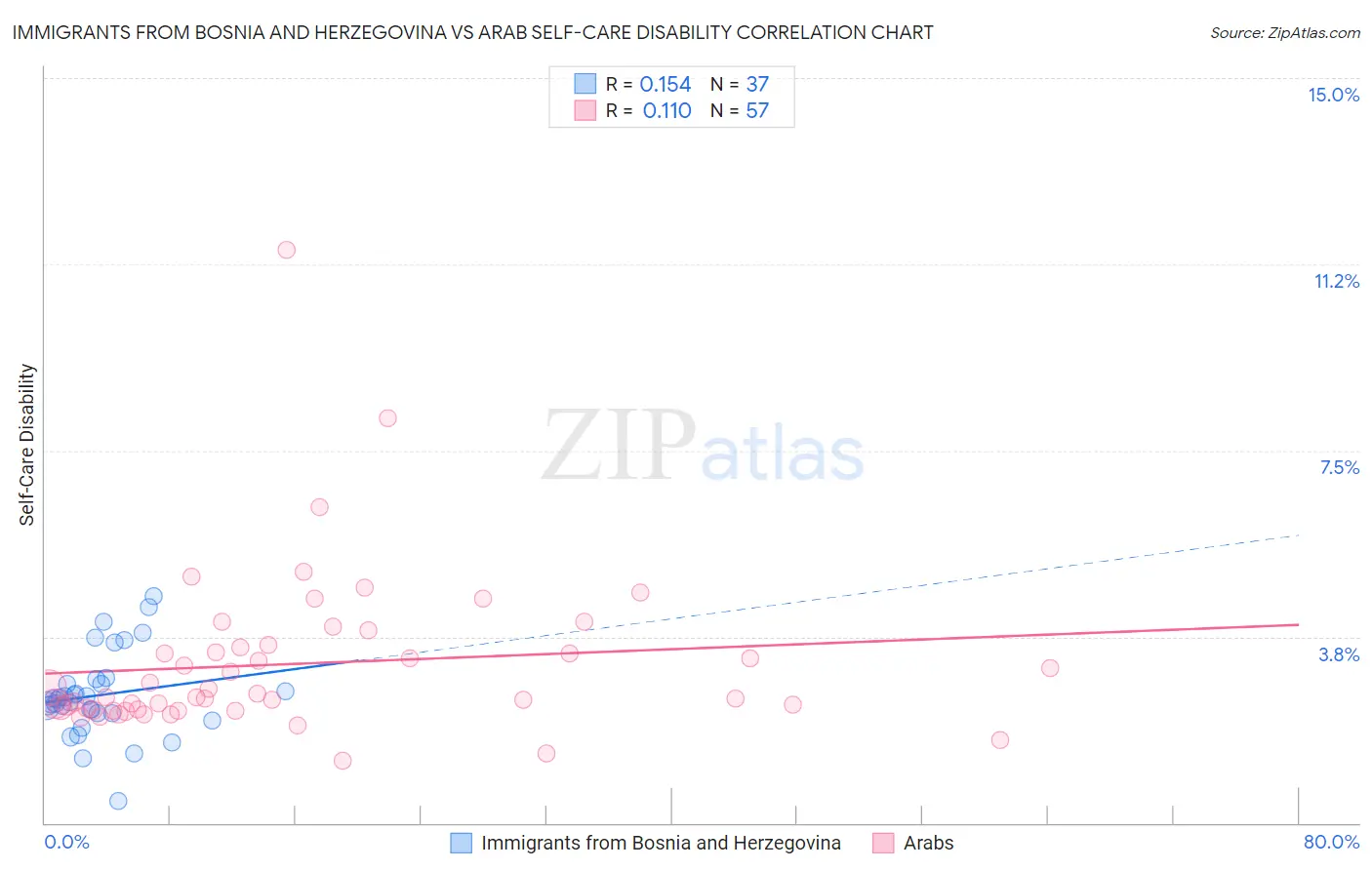 Immigrants from Bosnia and Herzegovina vs Arab Self-Care Disability