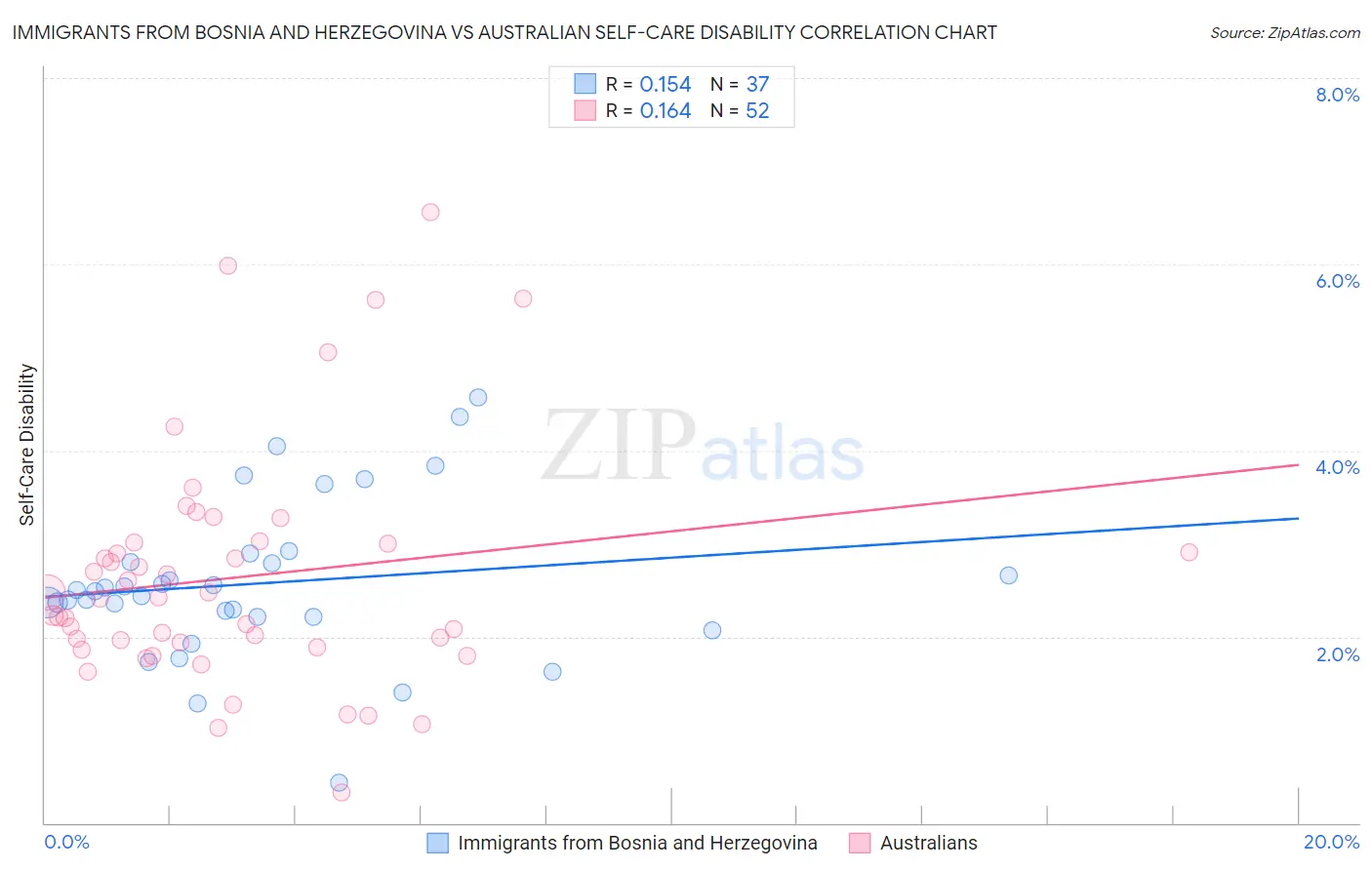 Immigrants from Bosnia and Herzegovina vs Australian Self-Care Disability