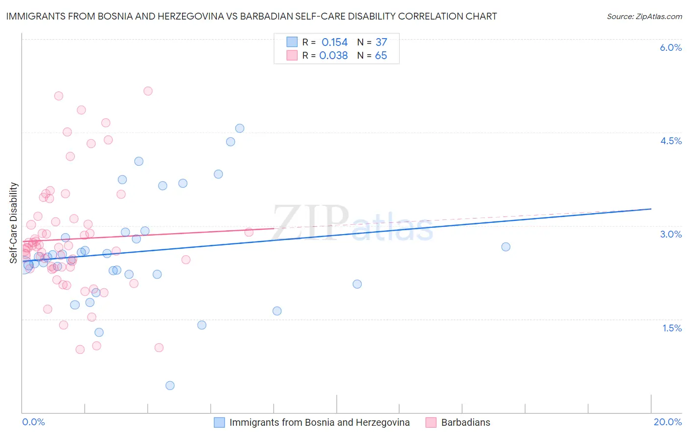 Immigrants from Bosnia and Herzegovina vs Barbadian Self-Care Disability