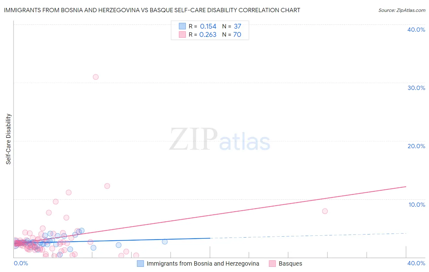 Immigrants from Bosnia and Herzegovina vs Basque Self-Care Disability