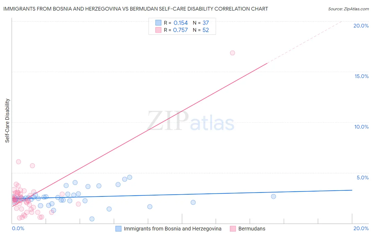 Immigrants from Bosnia and Herzegovina vs Bermudan Self-Care Disability