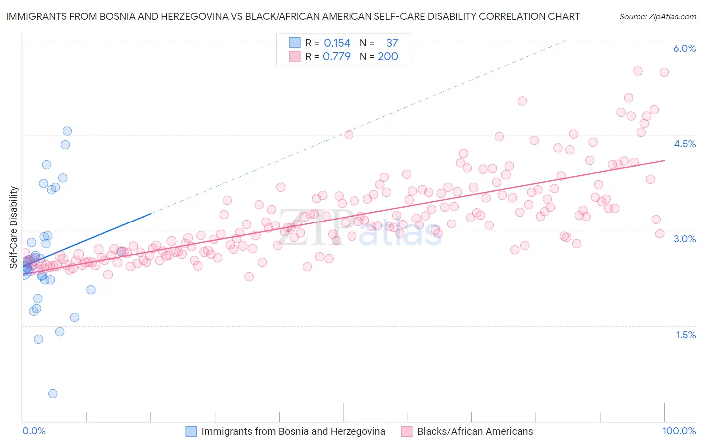 Immigrants from Bosnia and Herzegovina vs Black/African American Self-Care Disability