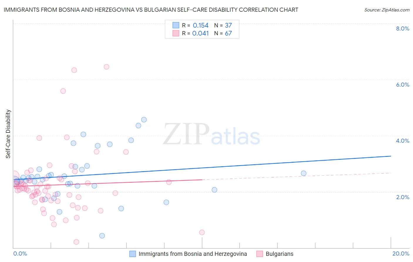 Immigrants from Bosnia and Herzegovina vs Bulgarian Self-Care Disability