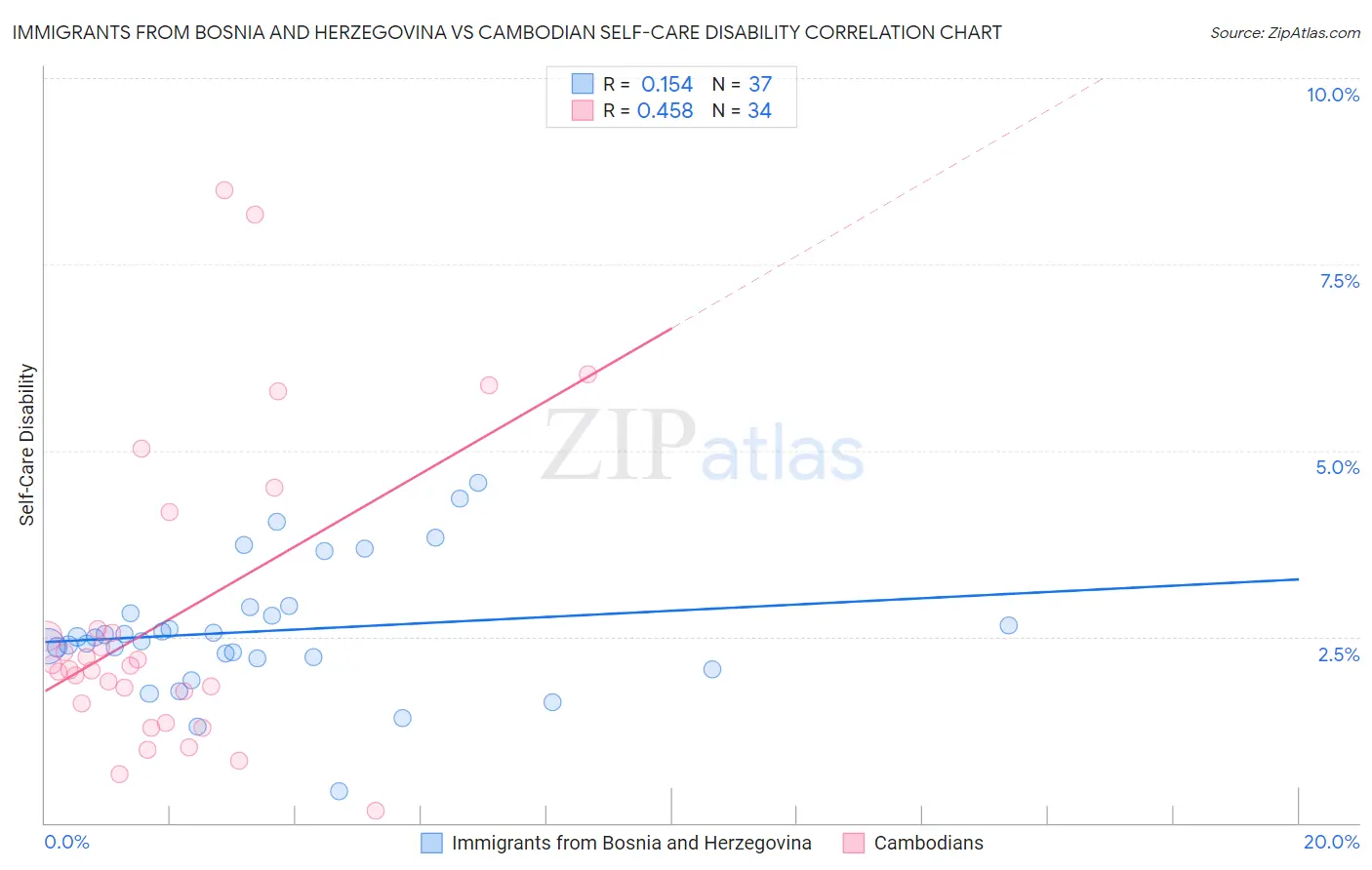 Immigrants from Bosnia and Herzegovina vs Cambodian Self-Care Disability
