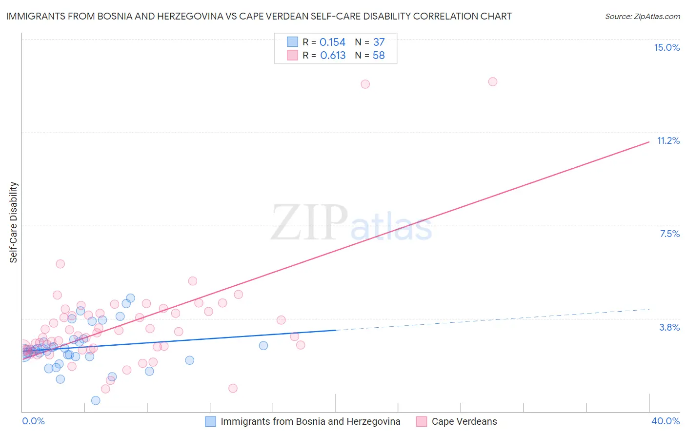 Immigrants from Bosnia and Herzegovina vs Cape Verdean Self-Care Disability