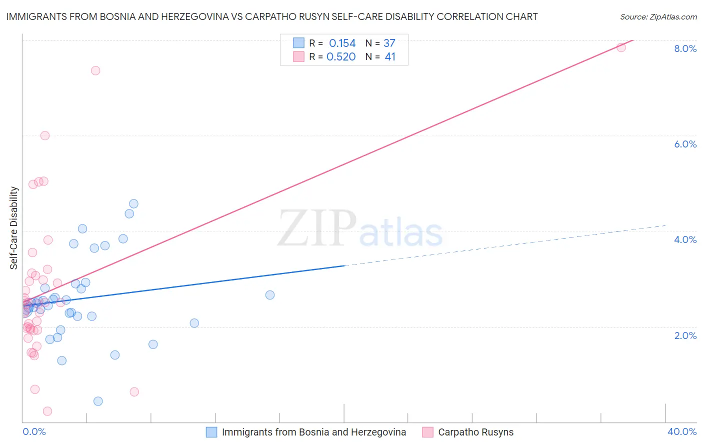 Immigrants from Bosnia and Herzegovina vs Carpatho Rusyn Self-Care Disability