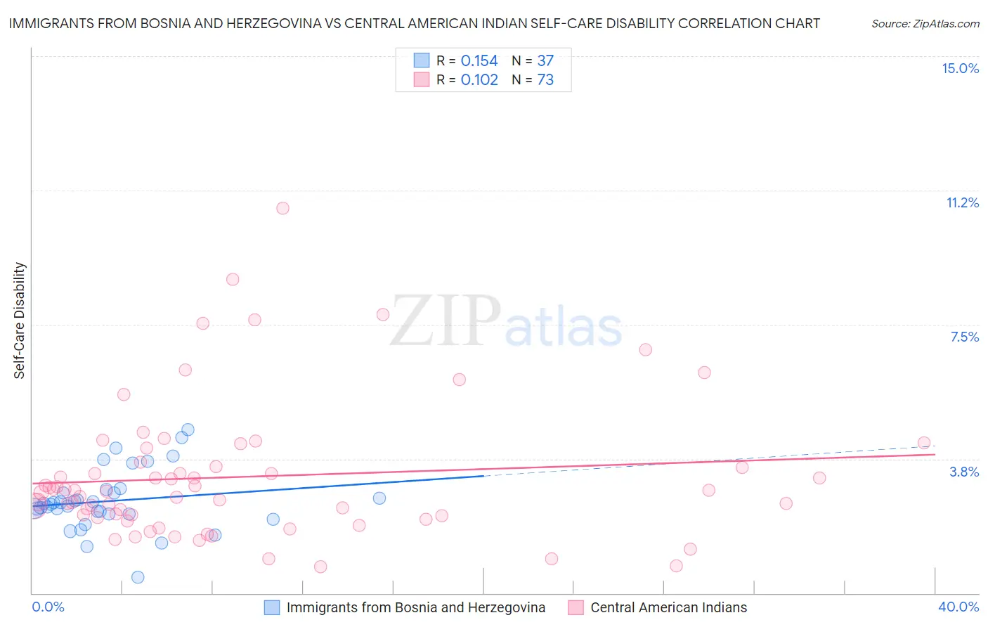 Immigrants from Bosnia and Herzegovina vs Central American Indian Self-Care Disability