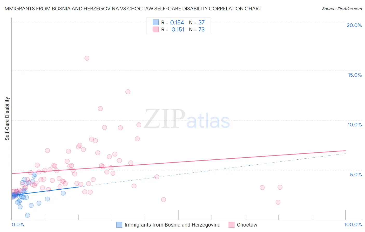 Immigrants from Bosnia and Herzegovina vs Choctaw Self-Care Disability