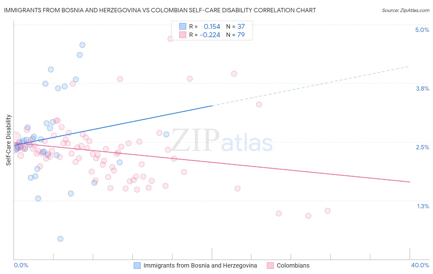 Immigrants from Bosnia and Herzegovina vs Colombian Self-Care Disability