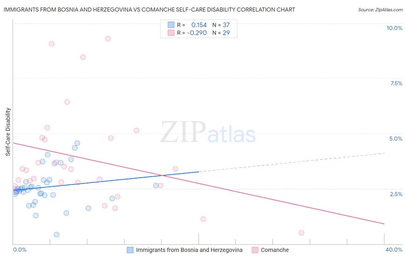 Immigrants from Bosnia and Herzegovina vs Comanche Self-Care Disability