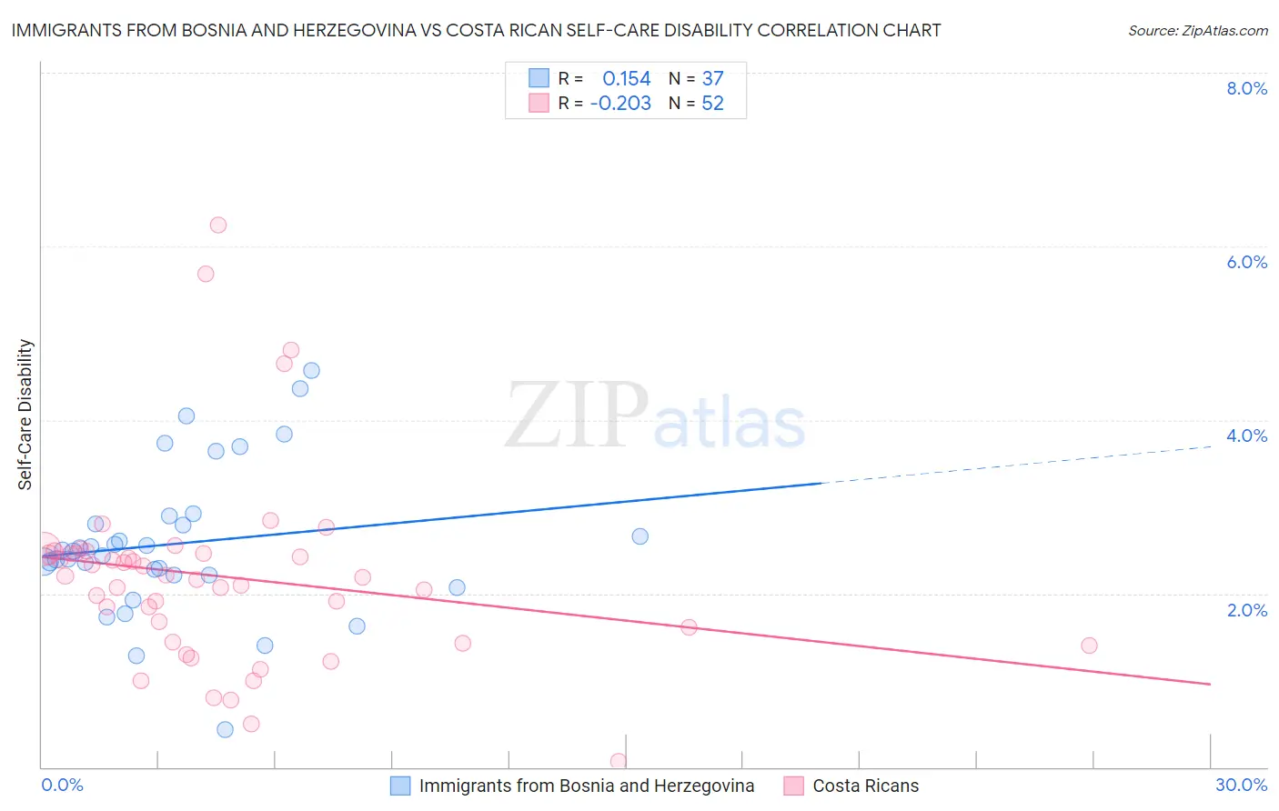 Immigrants from Bosnia and Herzegovina vs Costa Rican Self-Care Disability