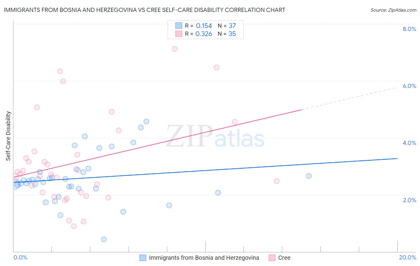 Immigrants from Bosnia and Herzegovina vs Cree Self-Care Disability