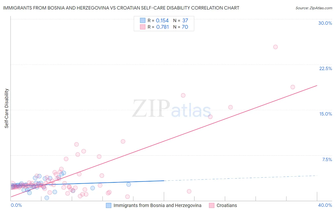 Immigrants from Bosnia and Herzegovina vs Croatian Self-Care Disability