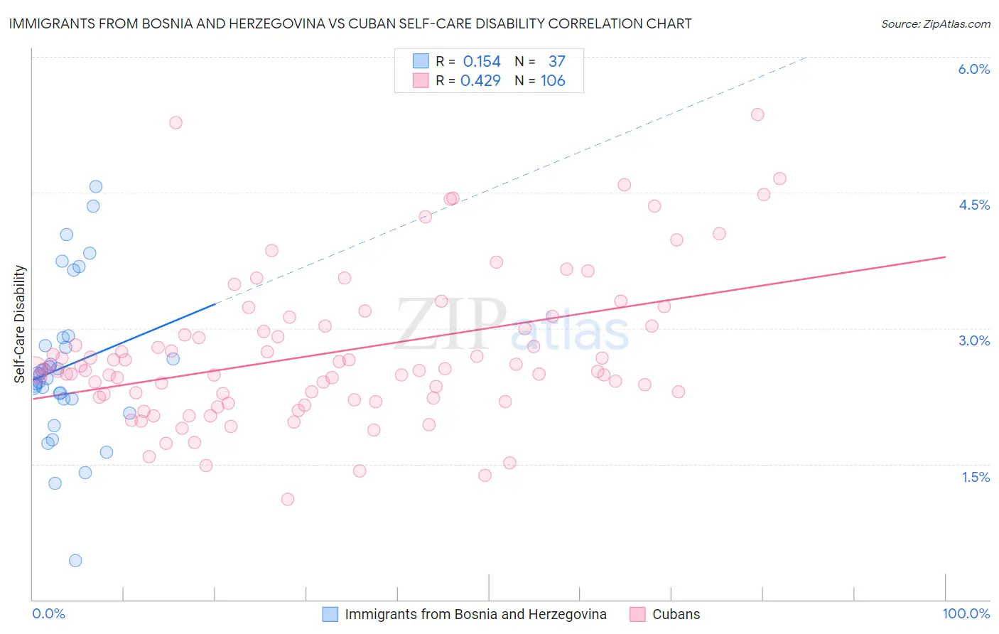 Immigrants from Bosnia and Herzegovina vs Cuban Self-Care Disability