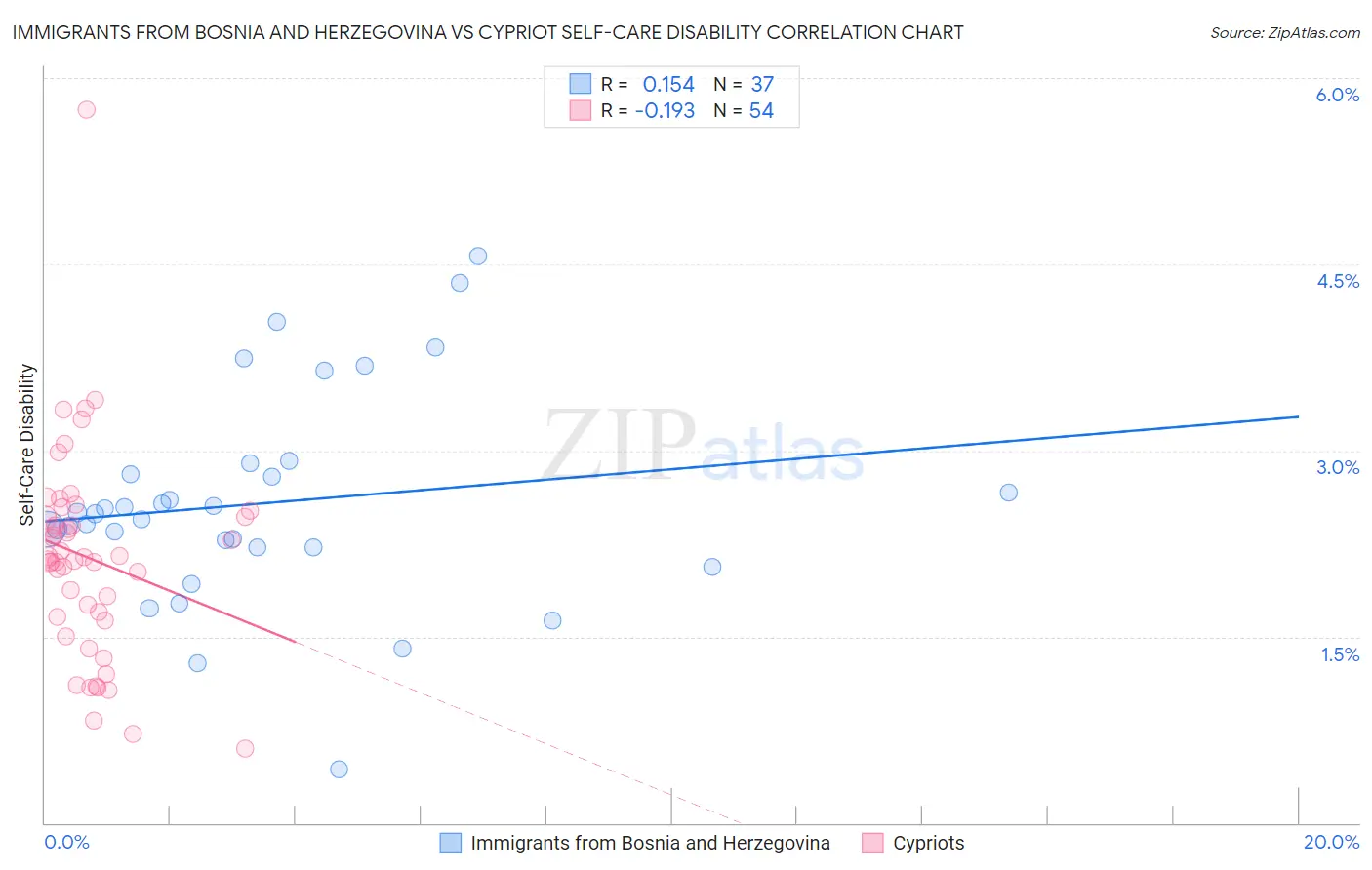 Immigrants from Bosnia and Herzegovina vs Cypriot Self-Care Disability