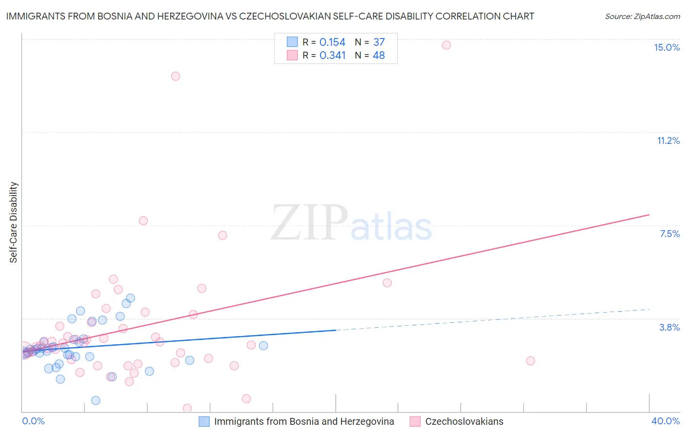 Immigrants from Bosnia and Herzegovina vs Czechoslovakian Self-Care Disability