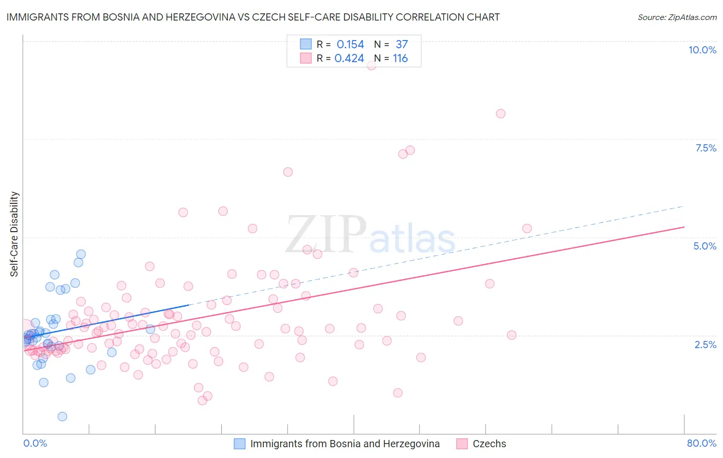 Immigrants from Bosnia and Herzegovina vs Czech Self-Care Disability