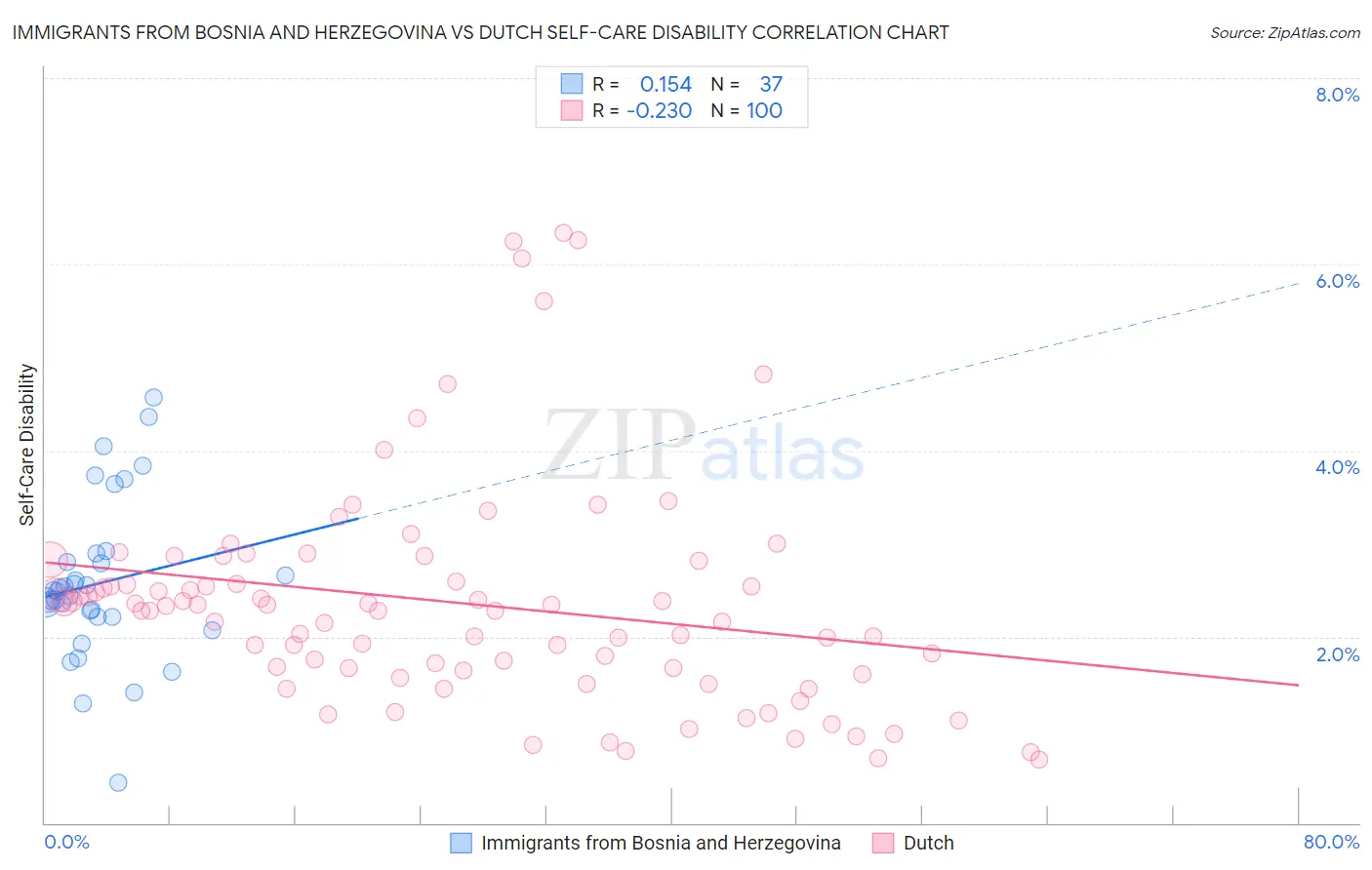 Immigrants from Bosnia and Herzegovina vs Dutch Self-Care Disability