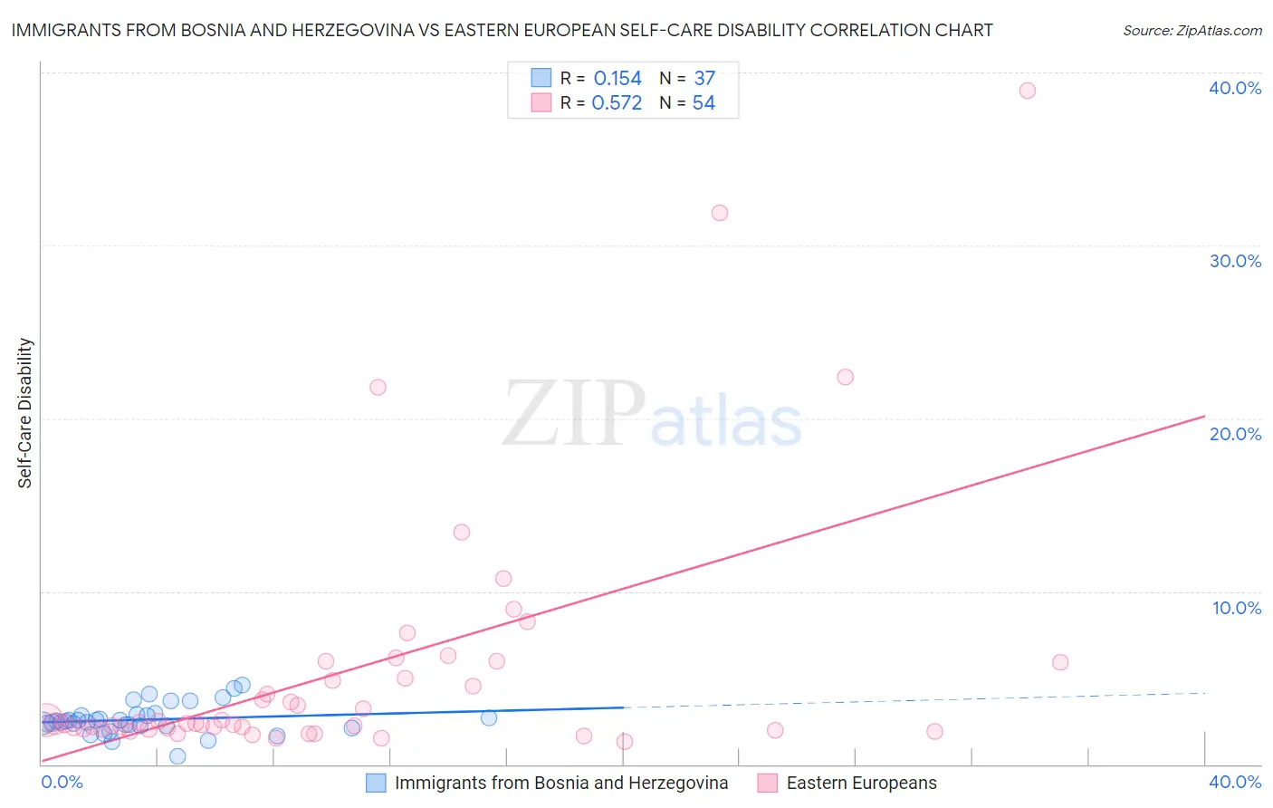 Immigrants from Bosnia and Herzegovina vs Eastern European Self-Care Disability