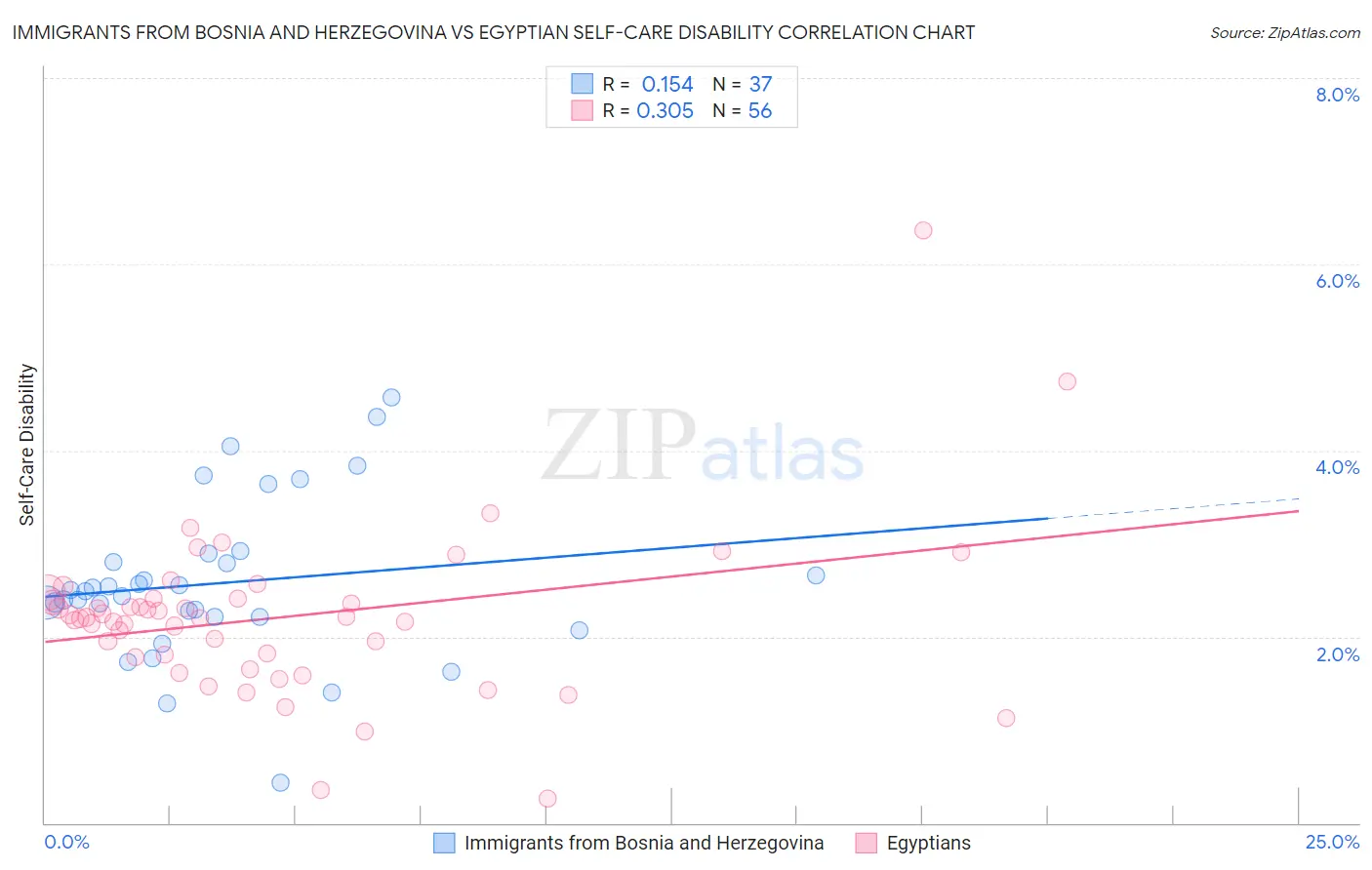 Immigrants from Bosnia and Herzegovina vs Egyptian Self-Care Disability