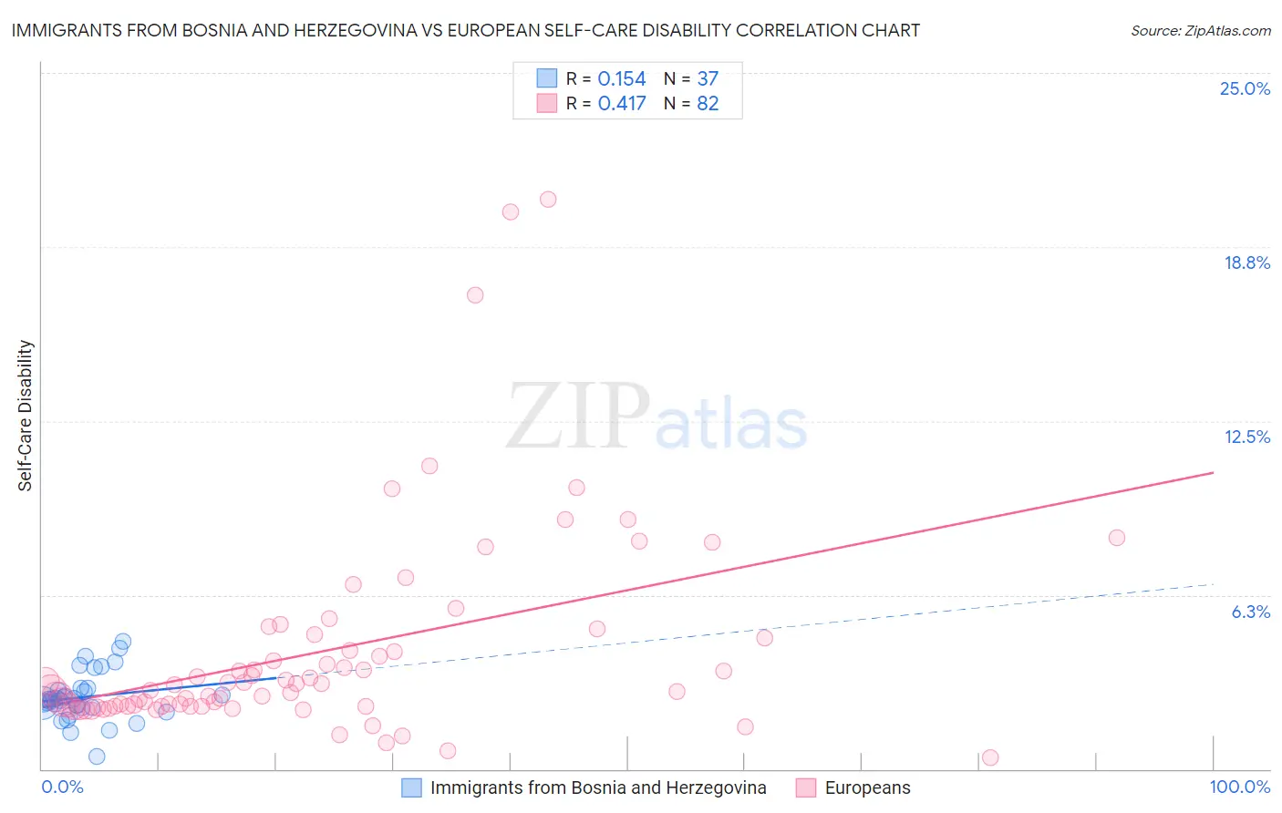 Immigrants from Bosnia and Herzegovina vs European Self-Care Disability