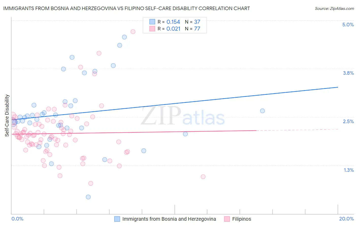 Immigrants from Bosnia and Herzegovina vs Filipino Self-Care Disability