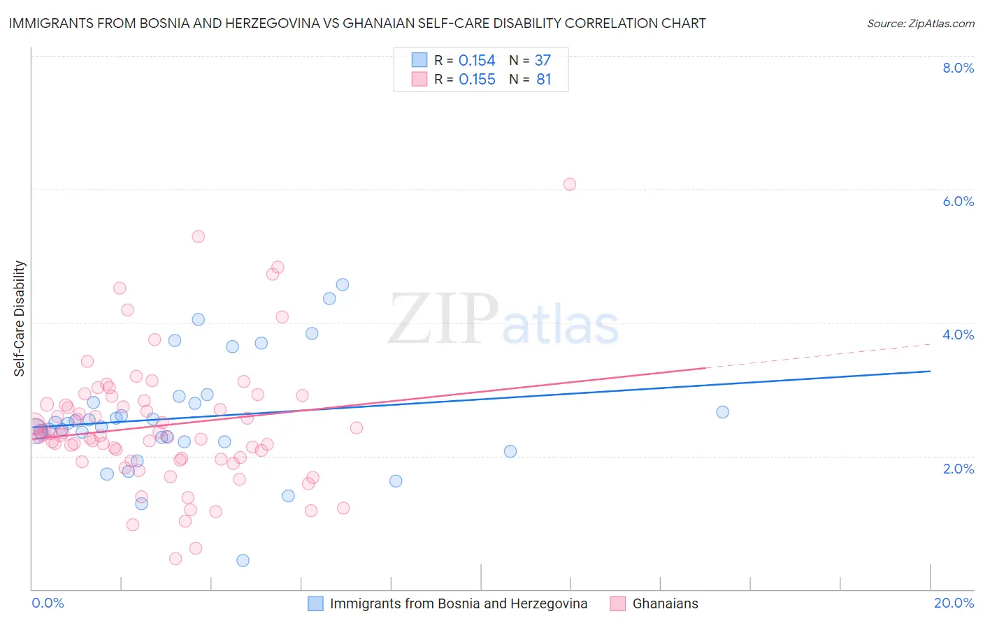 Immigrants from Bosnia and Herzegovina vs Ghanaian Self-Care Disability