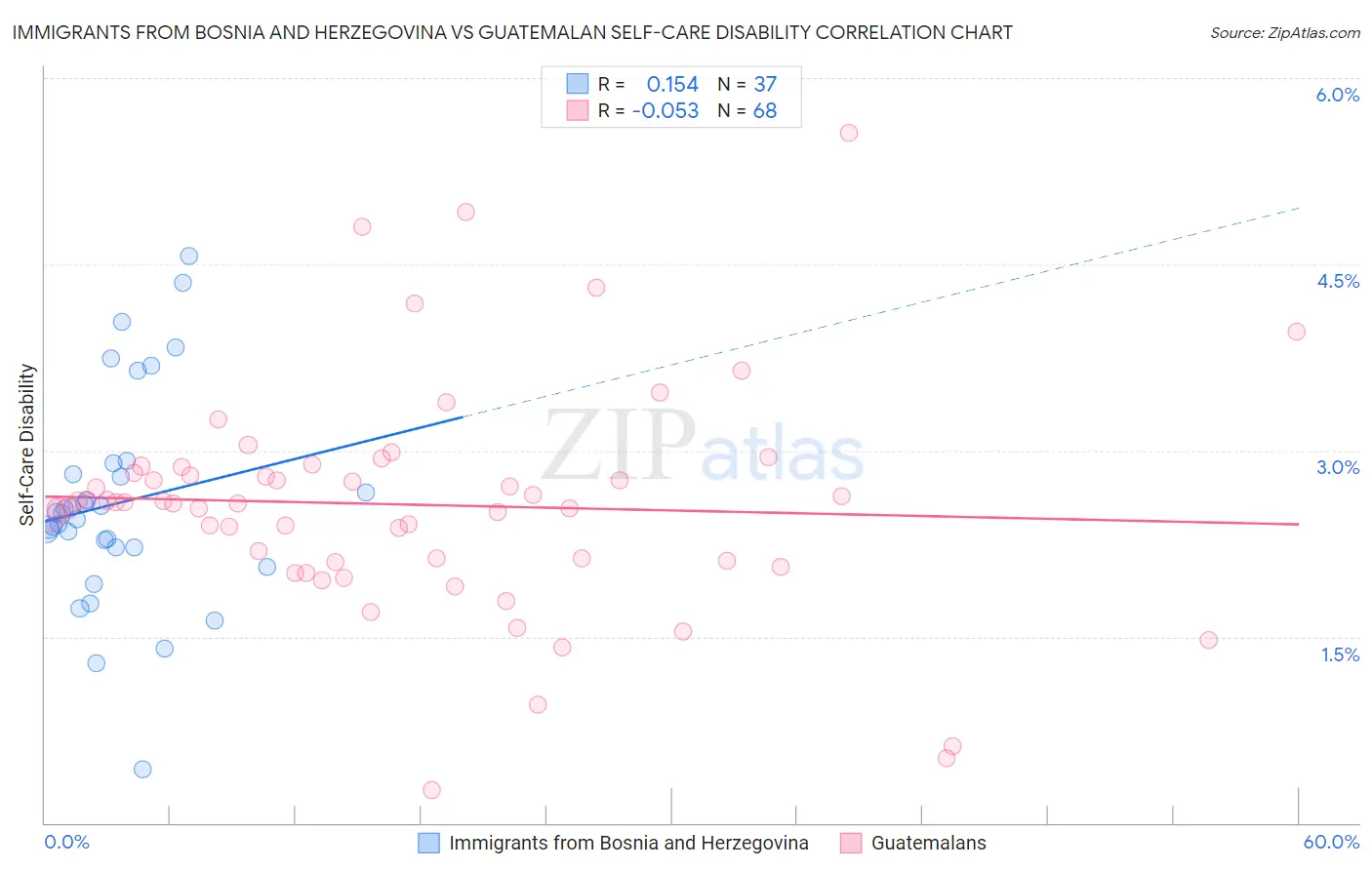Immigrants from Bosnia and Herzegovina vs Guatemalan Self-Care Disability