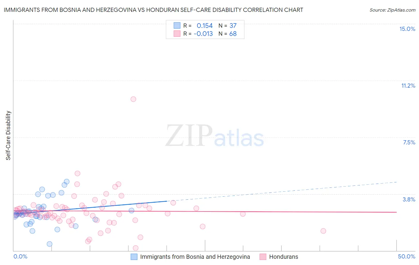 Immigrants from Bosnia and Herzegovina vs Honduran Self-Care Disability