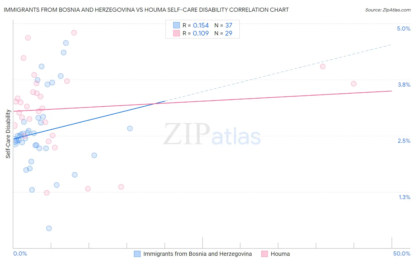 Immigrants from Bosnia and Herzegovina vs Houma Self-Care Disability