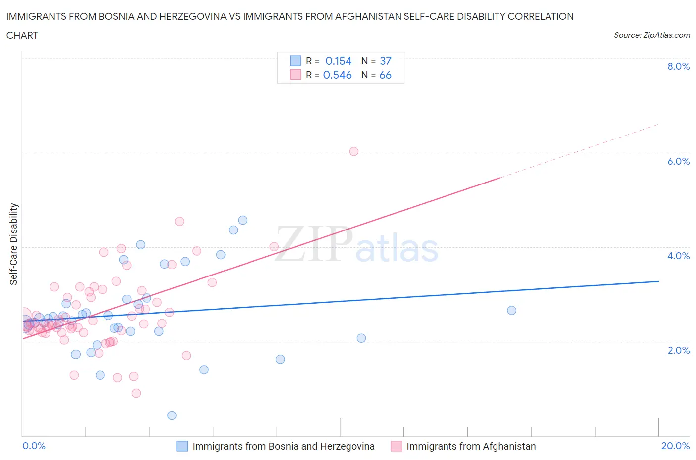 Immigrants from Bosnia and Herzegovina vs Immigrants from Afghanistan Self-Care Disability
