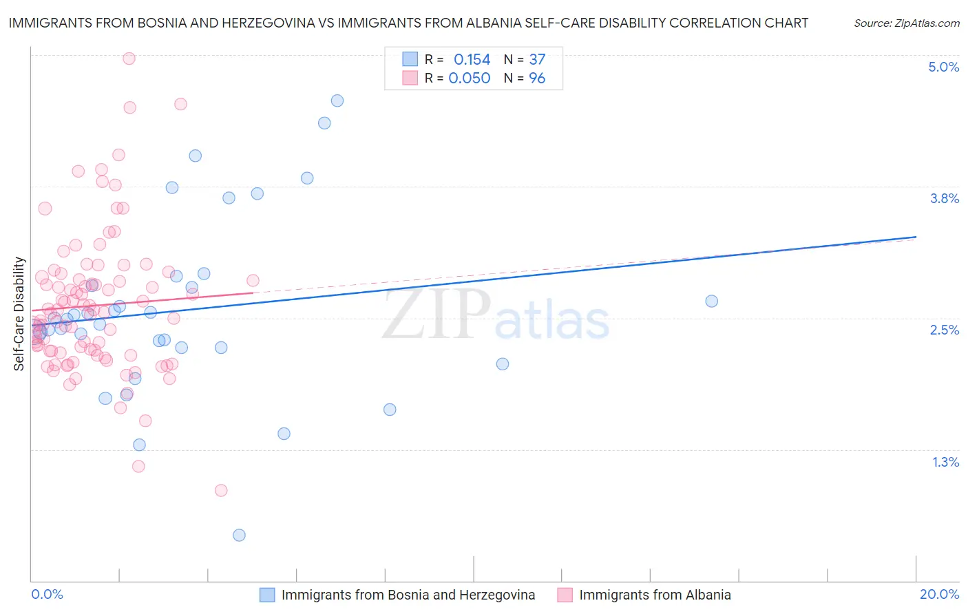 Immigrants from Bosnia and Herzegovina vs Immigrants from Albania Self-Care Disability