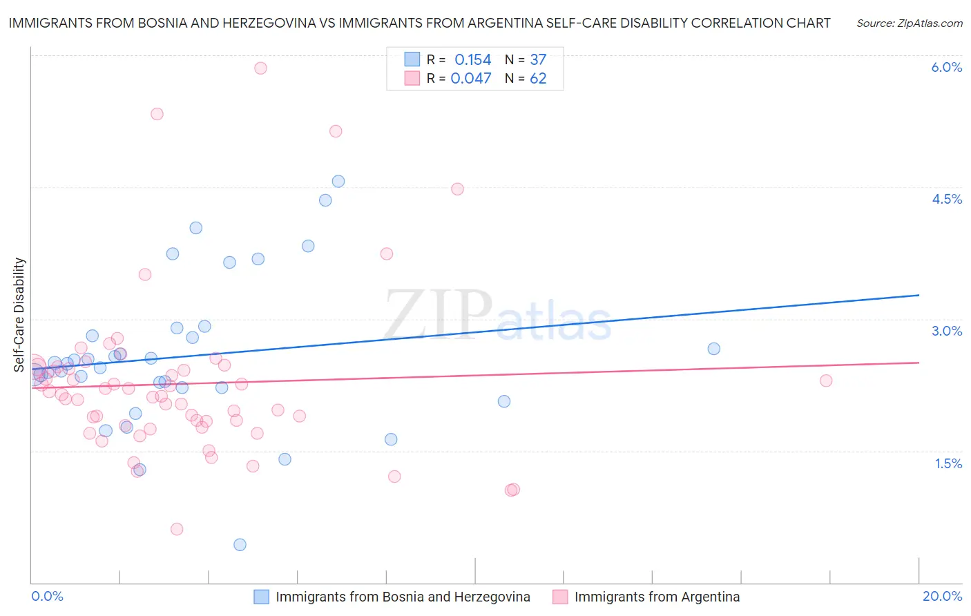 Immigrants from Bosnia and Herzegovina vs Immigrants from Argentina Self-Care Disability