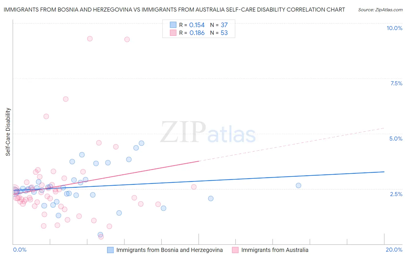 Immigrants from Bosnia and Herzegovina vs Immigrants from Australia Self-Care Disability