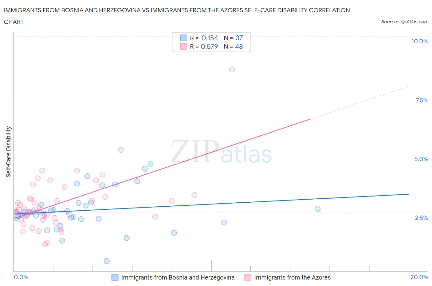 Immigrants from Bosnia and Herzegovina vs Immigrants from the Azores Self-Care Disability