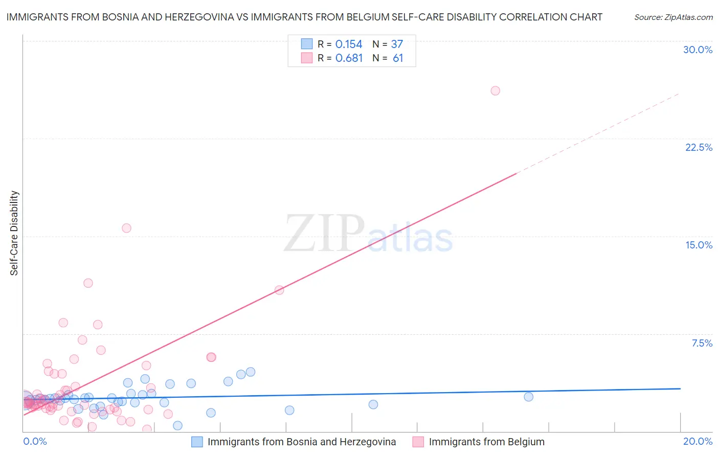 Immigrants from Bosnia and Herzegovina vs Immigrants from Belgium Self-Care Disability