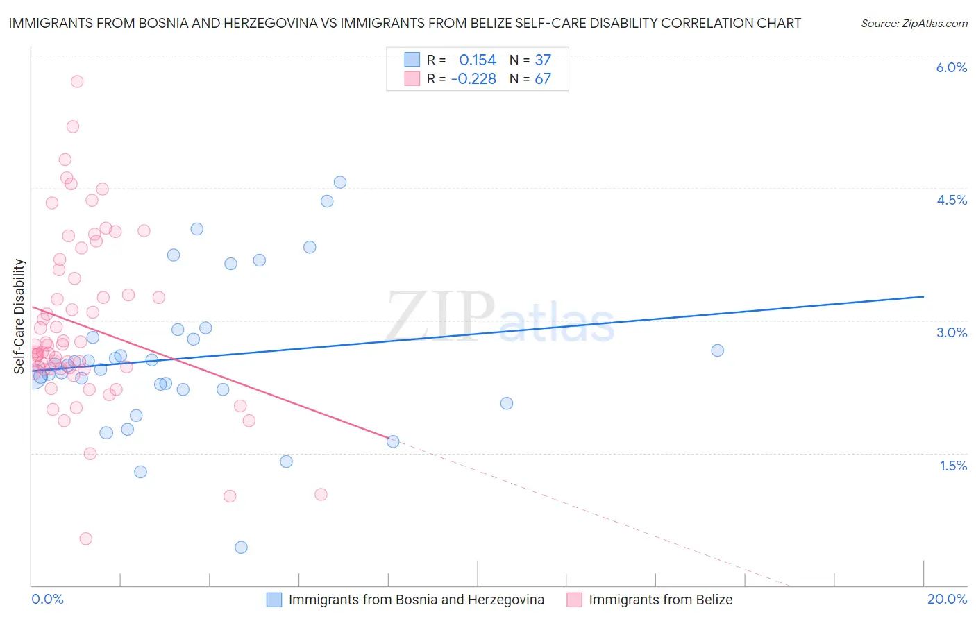 Immigrants from Bosnia and Herzegovina vs Immigrants from Belize Self-Care Disability