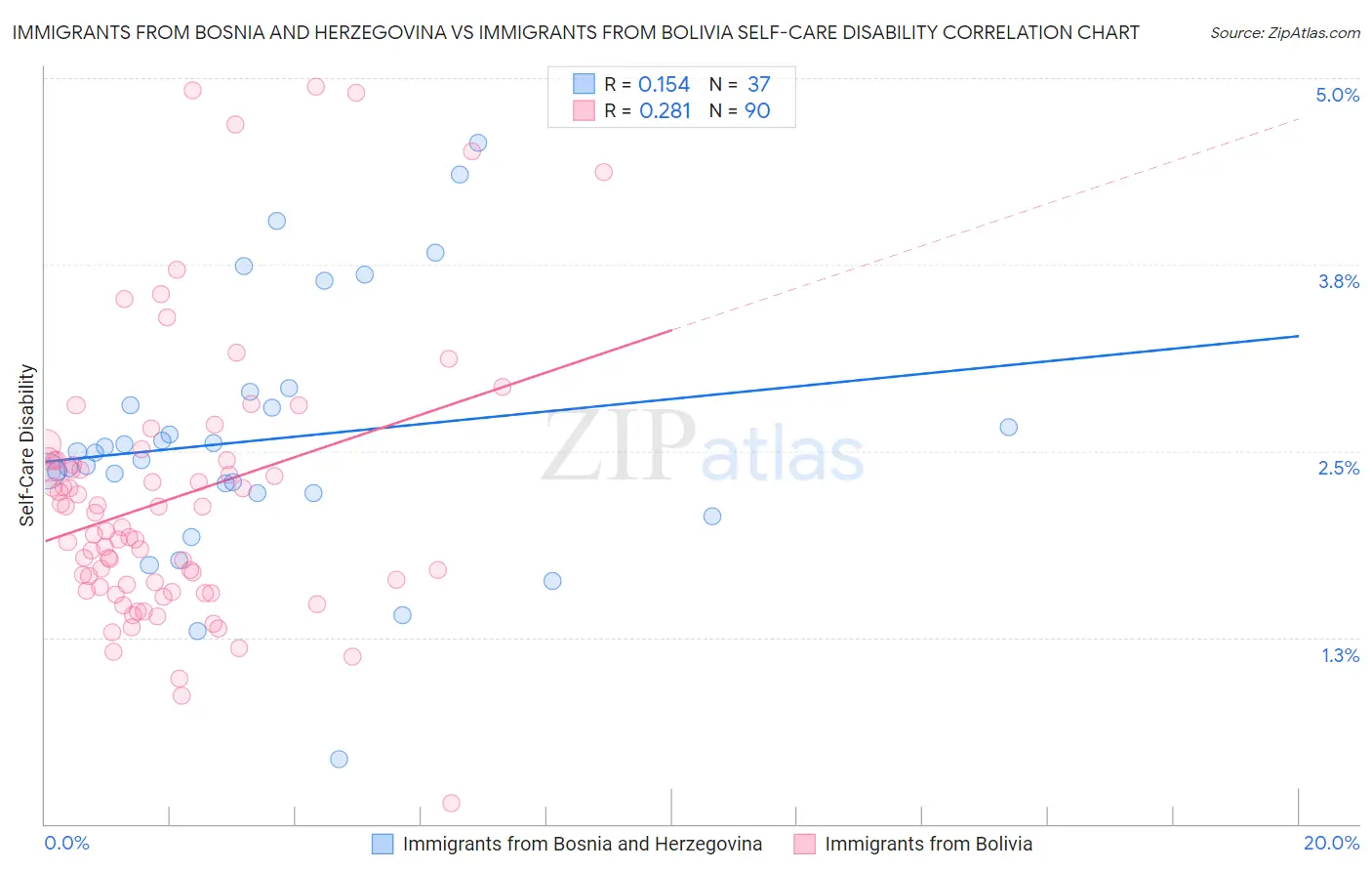 Immigrants from Bosnia and Herzegovina vs Immigrants from Bolivia Self-Care Disability